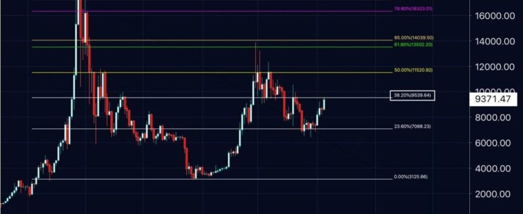 Bitcoin: ¿Qué niveles técnicos hay que tener en cuenta a corto plazo?