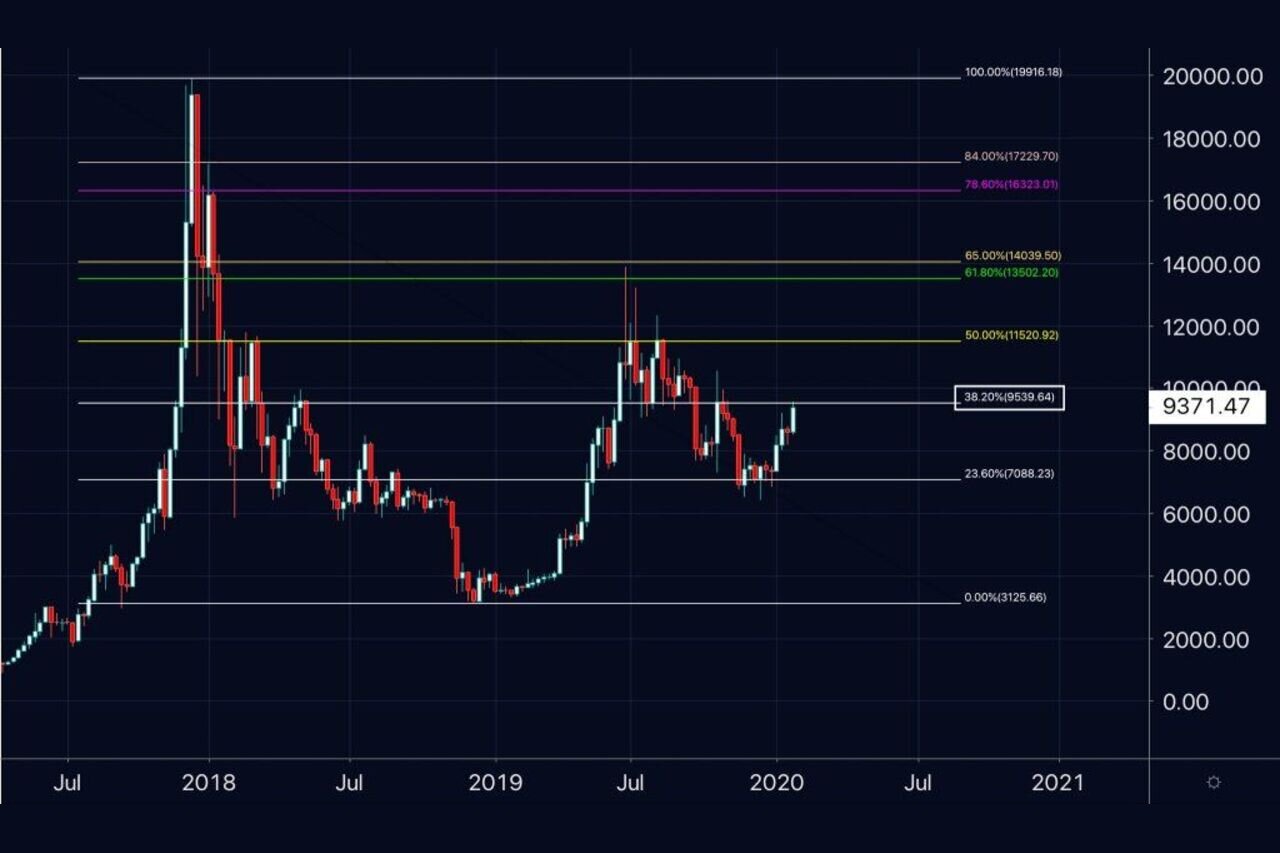 Bitcoin: ¿Qué niveles técnicos hay que tener en cuenta a corto plazo?